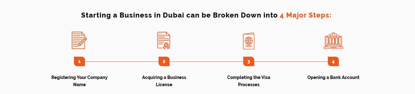 Dubai mainland Business Setup installment process